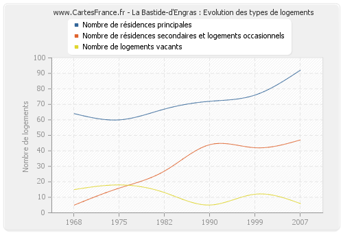 La Bastide-d'Engras : Evolution des types de logements